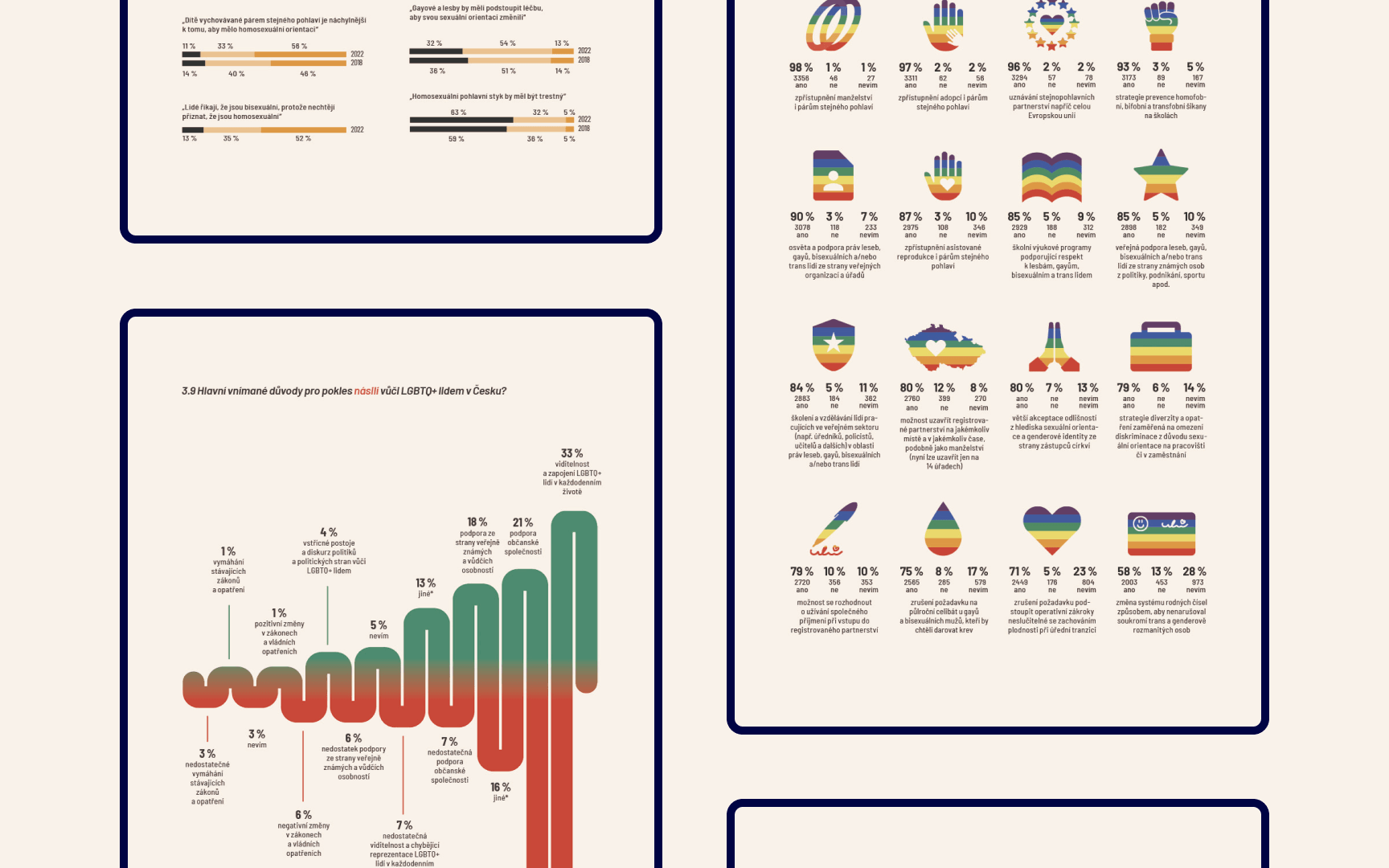 Visualisations for LGBTQ study on the topic of quality of life