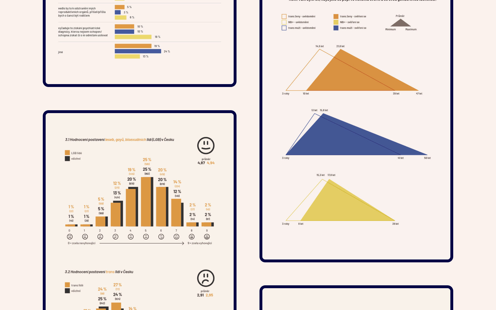Data Visualisation for Czech LGBTQ+ Study on the topic of transition