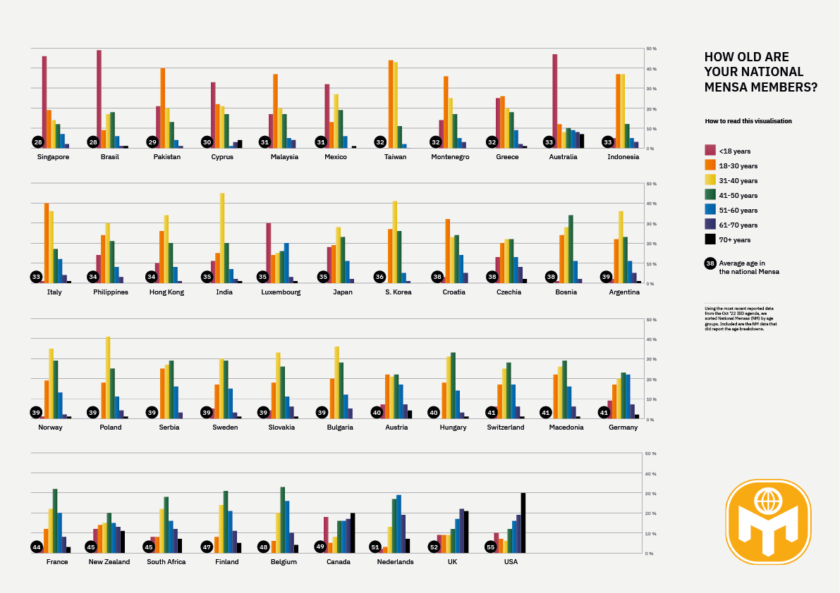 Infographics with age groups in national Mensas. The lowest average age is in Mexico and Singapore, the highest is in USA and UK.