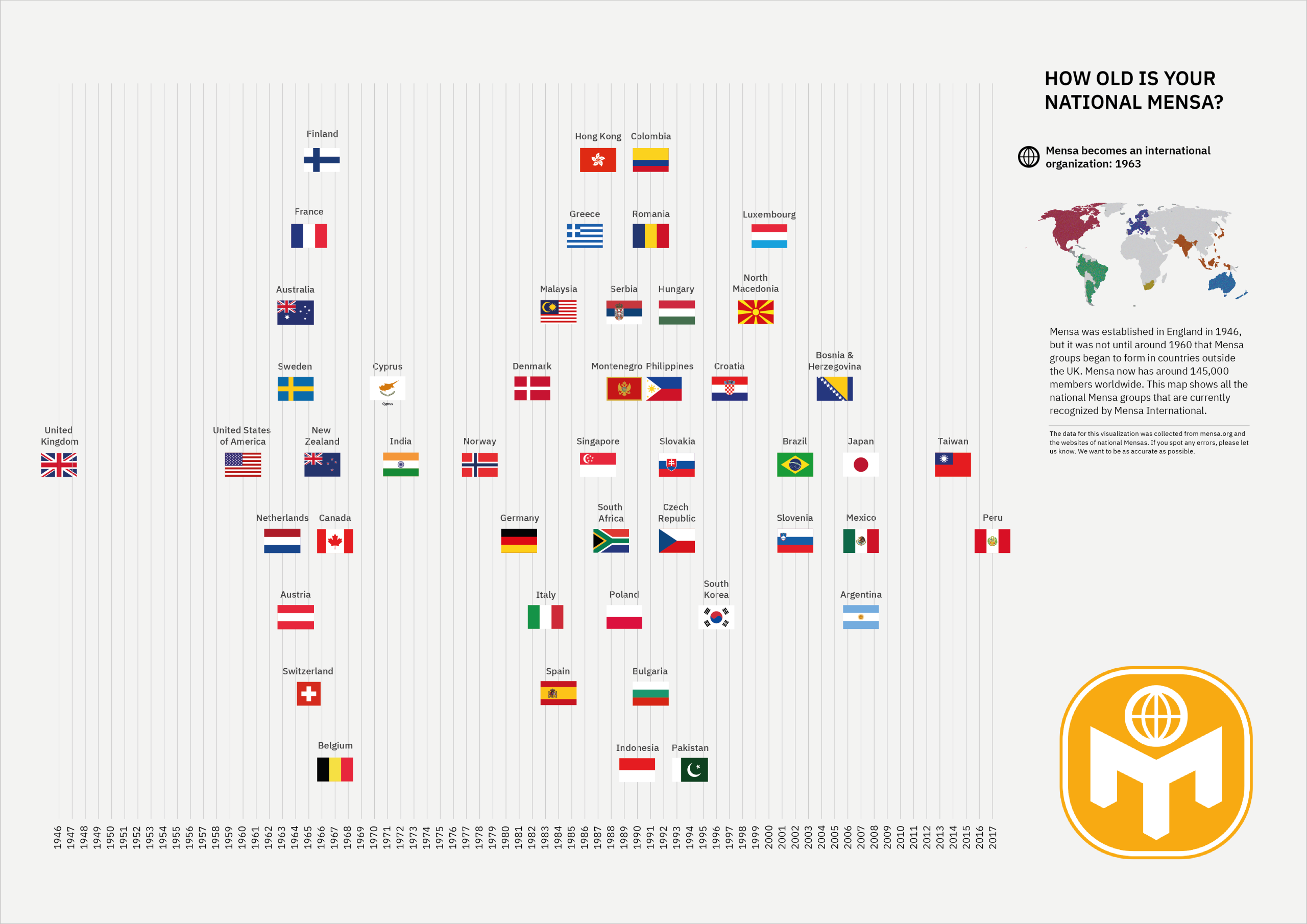 Inforgraphics about national mensas founding dates, the oldest Mensa is UK and the youngest is Taiwan